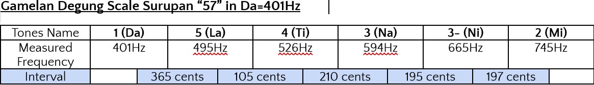 Table showing intervals of scale measured from Gamelan Degung Surupan 